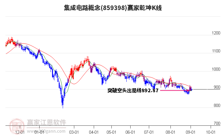 859398集成电路赢家乾坤K线工具