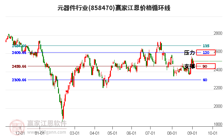 元器件行业江恩价格循环线工具