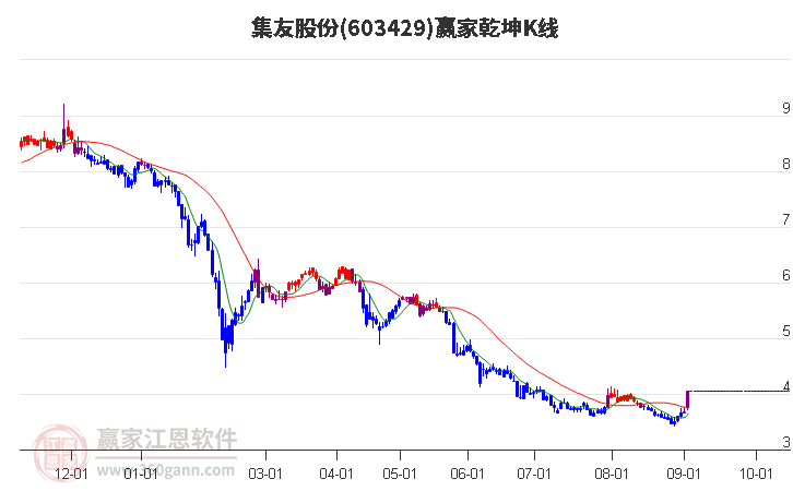 603429集友股份赢家乾坤K线工具