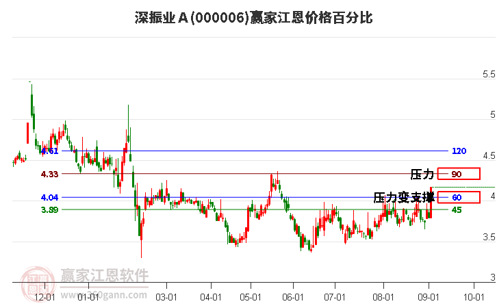 000006深振業(yè)Ａ江恩價(jià)格百分比工具