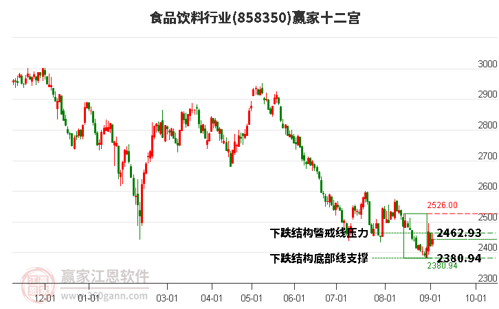 858350食品饮料赢家十二宫工具