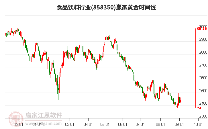 食品饮料行业黄金时间周期线工具