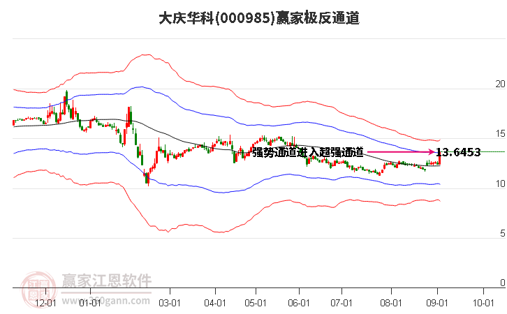 000985大庆华科赢家极反通道工具