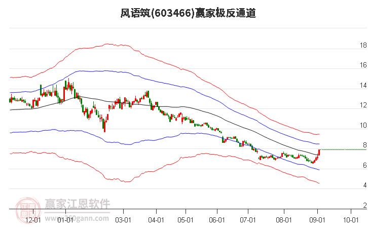 603466风语筑赢家极反通道工具