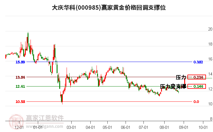 000985大庆华科黄金价格回调支撑位工具