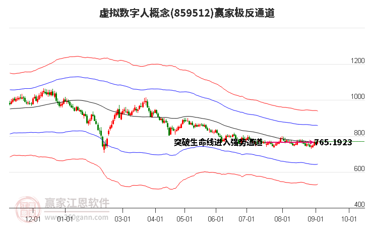 859512虚拟数字人赢家极反通道工具