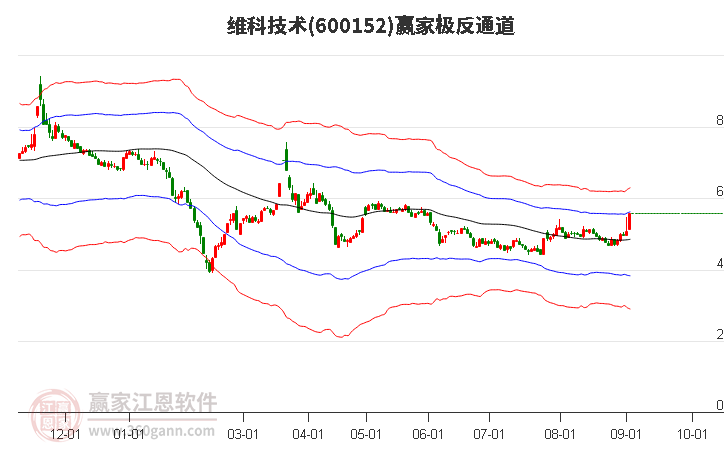 600152維科技術(shù)贏家極反通道工具