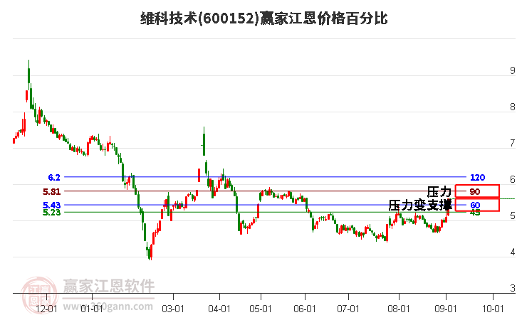600152維科技術(shù)江恩價格百分比工具