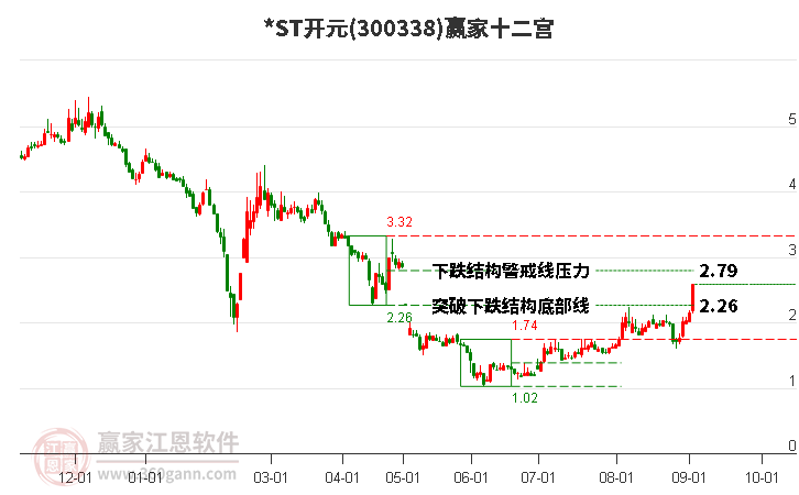 300338*ST開元贏家十二宮工具 300338*ST開元贏家十二宮工具