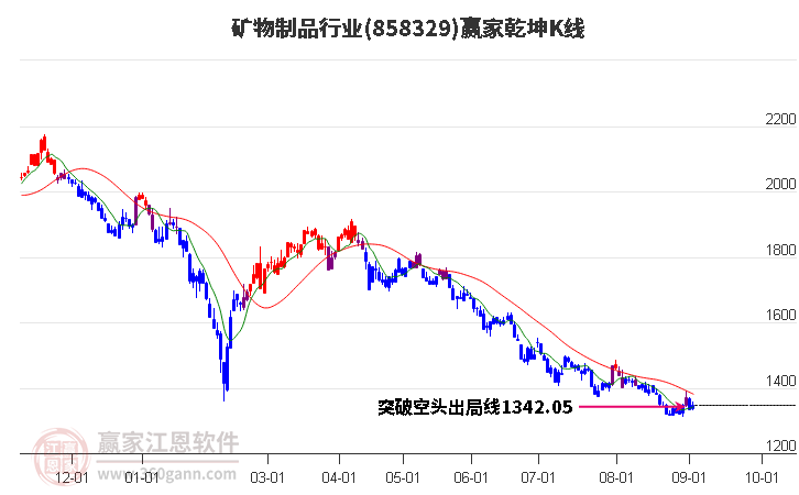 858329矿物制品赢家乾坤K线工具