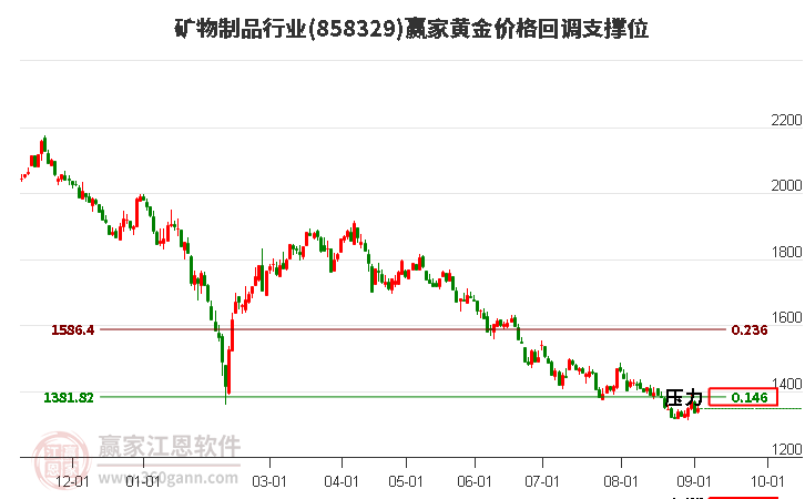 矿物制品行业黄金价格回调支撑位工具