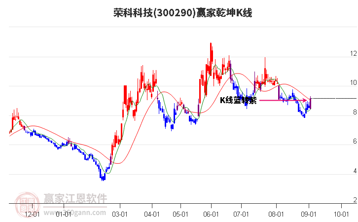 300290荣科科技赢家乾坤K线工具