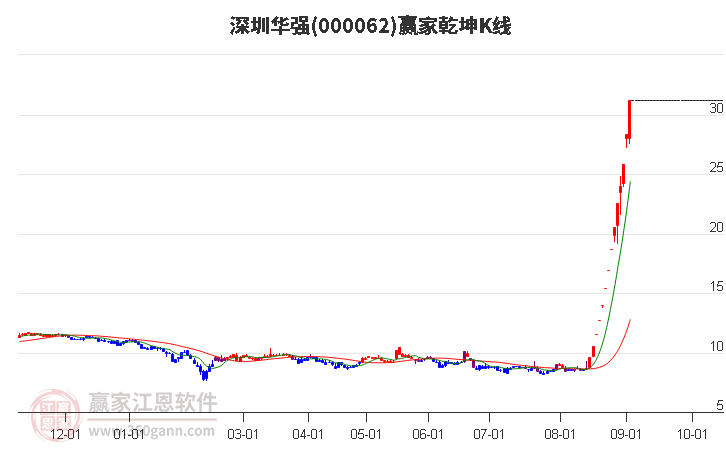 000062深圳华强赢家乾坤K线工具