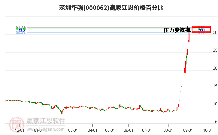 000062深圳华强江恩价格百分比工具