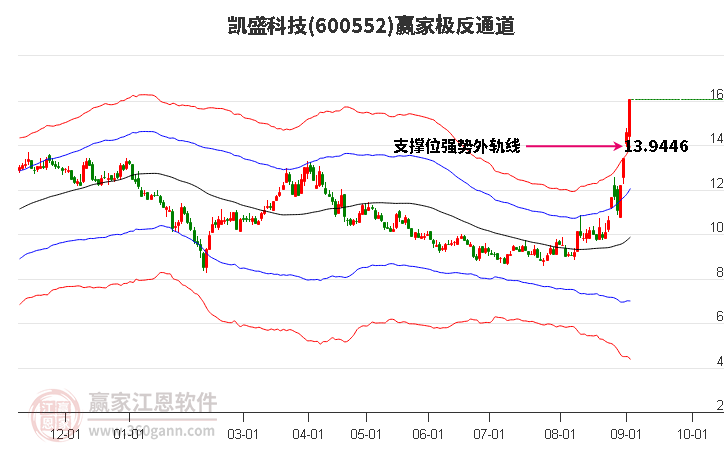 600552凯盛科技赢家极反通道工具