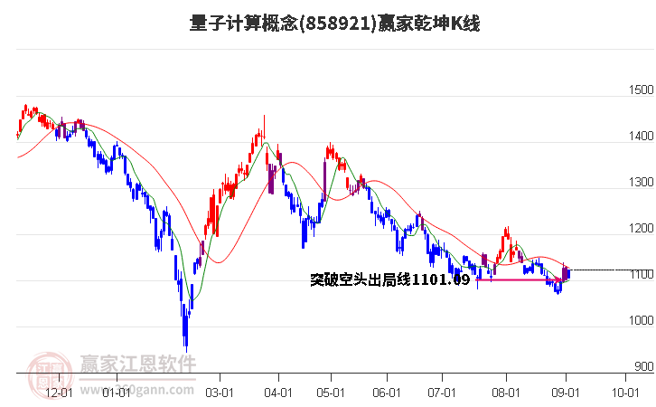 858921量子计算赢家乾坤K线工具