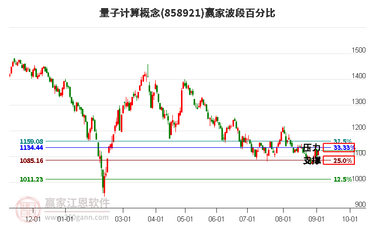 量子计算概念赢家波段百分比工具