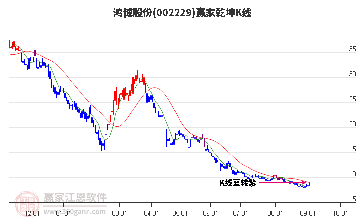 002229鸿博股份赢家乾坤K线工具