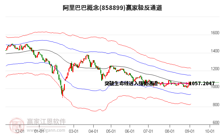 858899阿里巴巴赢家极反通道工具