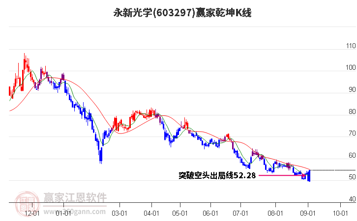 603297永新光学赢家乾坤K线工具