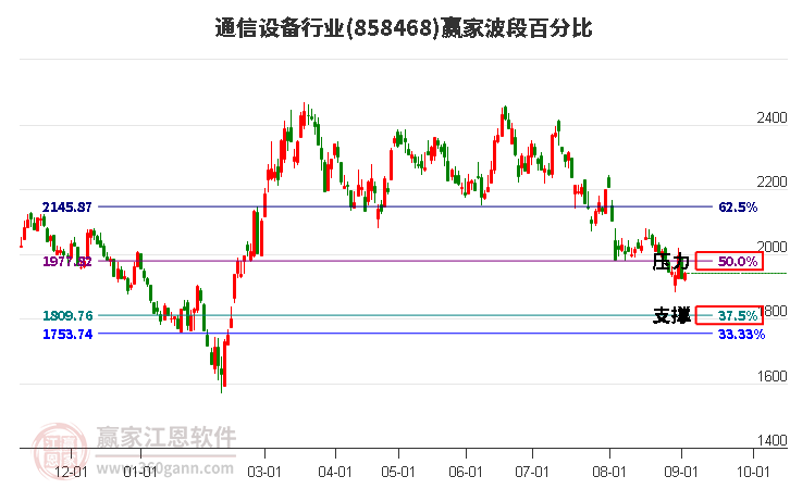 通信设备行业波段百分比工具