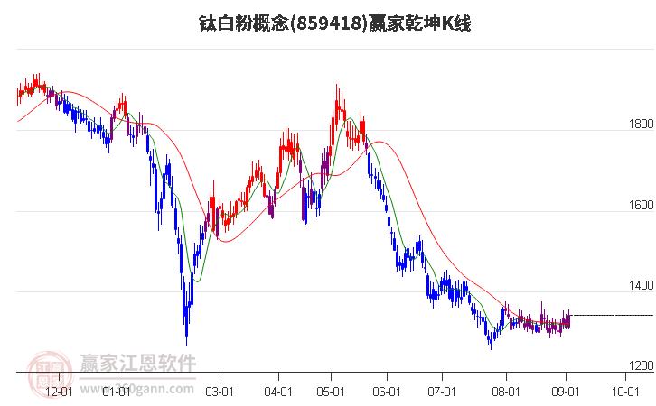 859418钛白粉赢家乾坤K线工具