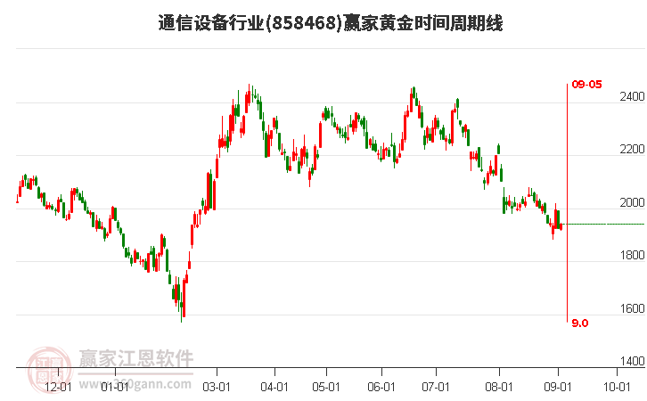 通信设备行业黄金时间周期线工具