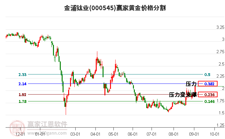 000545金浦钛业黄金价格分割工具