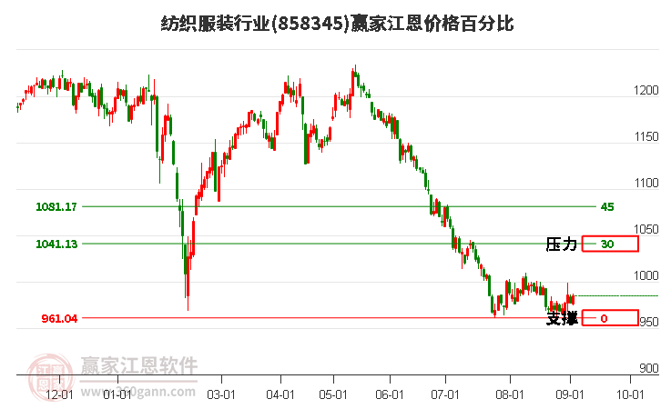 纺织服装行业江恩价格百分比工具