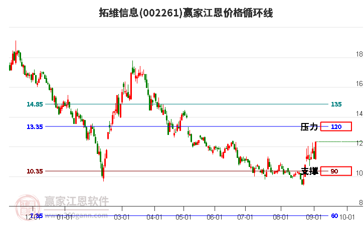 002261拓维信息江恩价格循环线工具