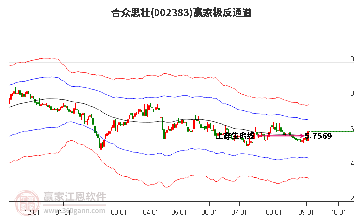 002383合众思壮 赢家极反通道工具