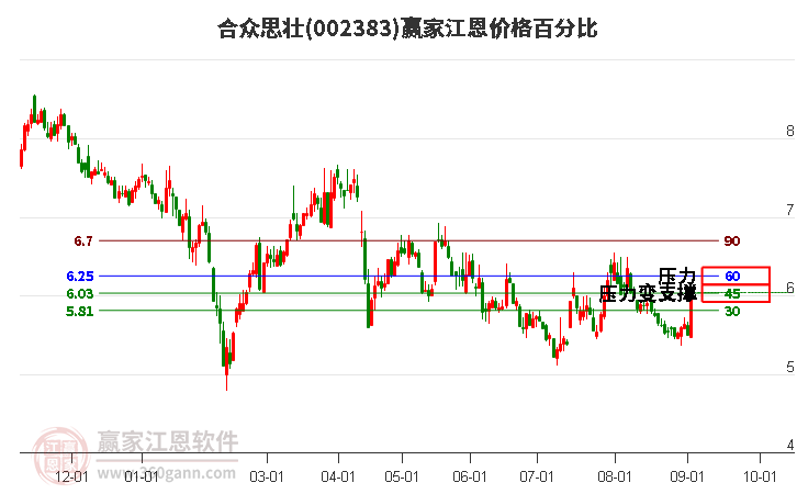 002383合众思壮江恩价格百分比工具