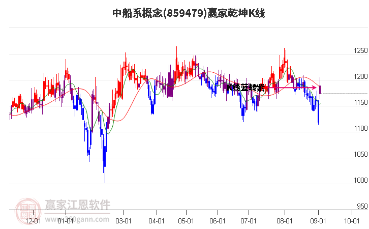 859479中船系赢家乾坤K线工具