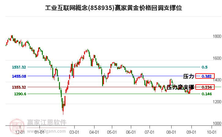 工业互联网概念黄金价格回调支撑位工具