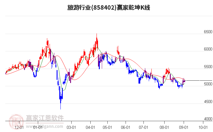 858402旅游贏家乾坤K線工具