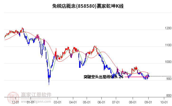 858580免稅店贏家乾坤K線工具