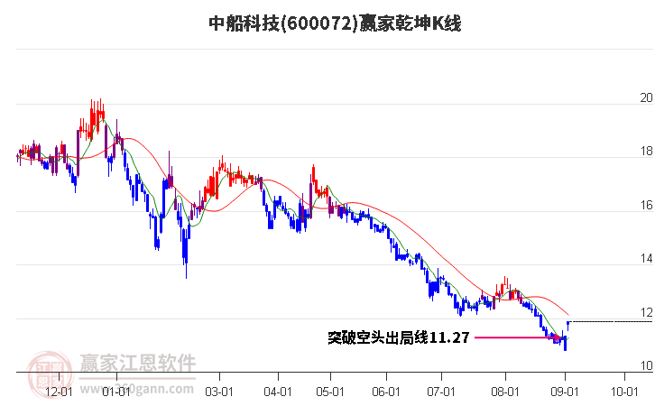 600072中船科技赢家乾坤K线工具