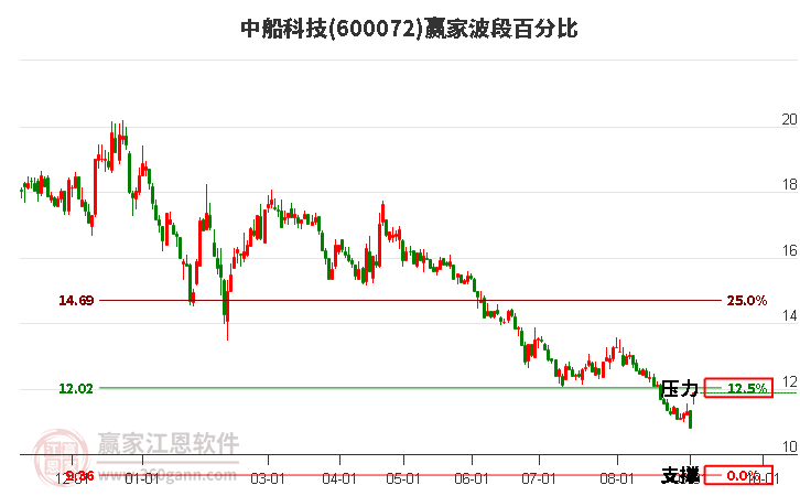 600072中船科技波段百分比工具