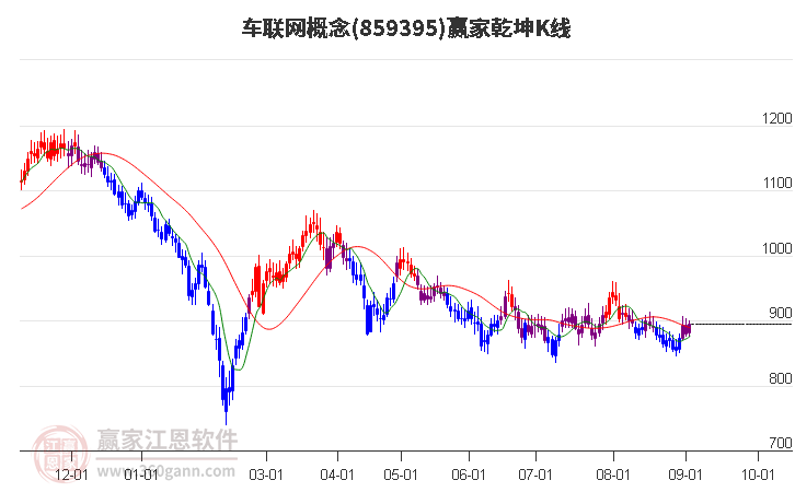 859395车联网赢家乾坤K线工具