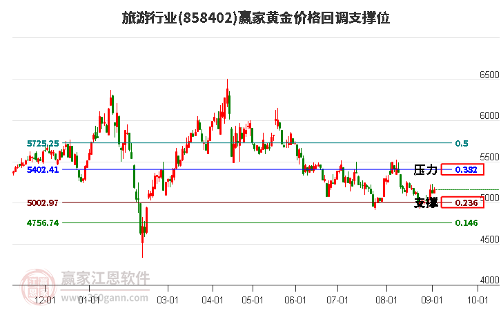 旅游行業黃金價格回調支撐位工具