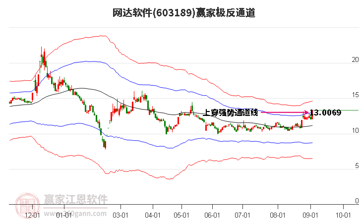 603189網(wǎng)達(dá)軟件贏家極反通道工具