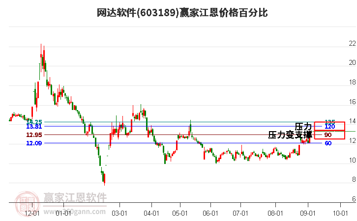 603189網(wǎng)達(dá)軟件江恩價(jià)格百分比工具