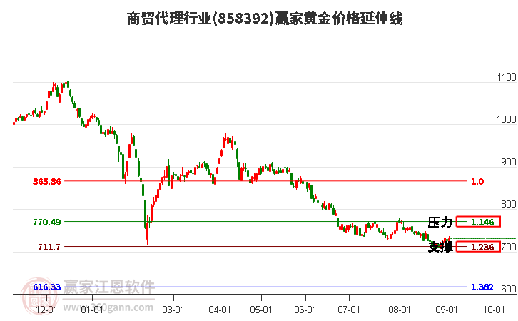 商贸代理行业黄金价格延伸线工具