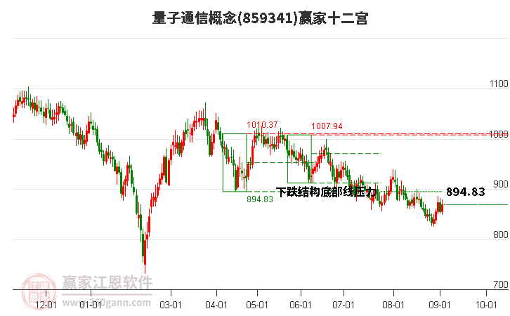 859341量子通信赢家十二宫工具