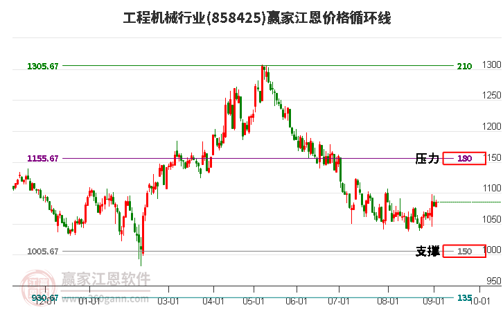 工程机械行业江恩价格循环线工具