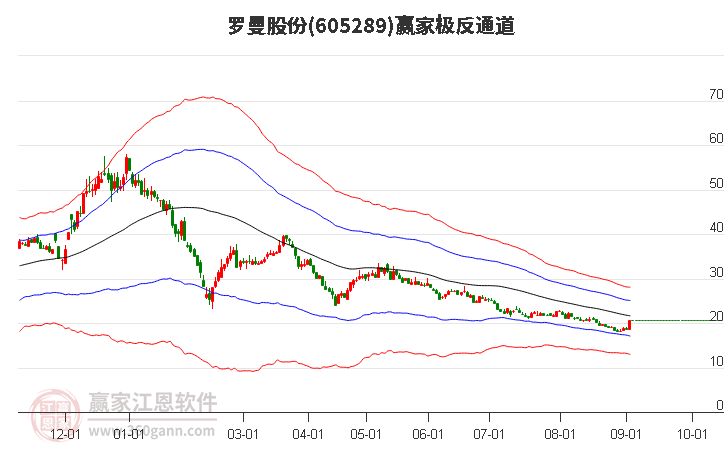 605289罗曼股份赢家极反通道工具