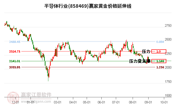 半导体行业黄金价格延伸线工具