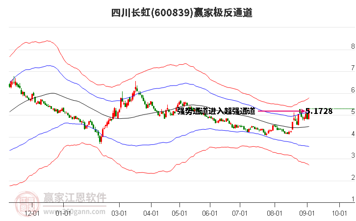 600839四川长虹赢家极反通道工具