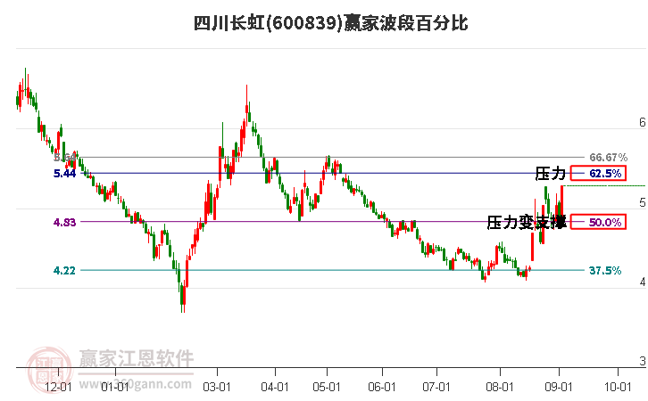 600839四川长虹波段百分比工具