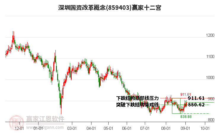 859403深圳国资改革赢家十二宫工具